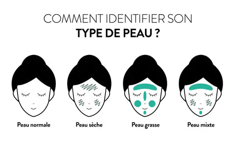 Comment identifier son type de peau ?